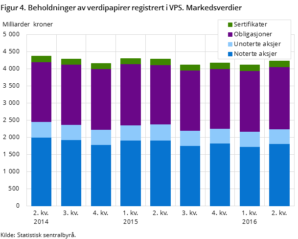 Figur 4. Beholdninger av verdipapirer registrert i VPS. Markedsverdier