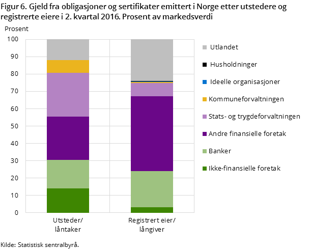 Figur 6. Gjeld fra obligasjoner og sertifikater emittert i Norge etter utstedere og registrerte eiere i 2. kvartal 2016. Prosent av markedsverdi Figur 6. Gjeld fra obligasjoner og sertifikater emittert i Norge etter utstedere og registrerte eiere i 2. kvartal 2016. Prosent av markedsverdi