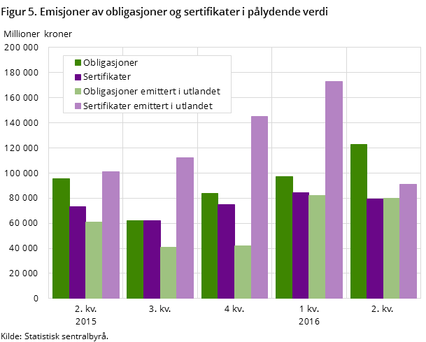 Figur 5. Emisjoner av obligasjoner og sertifikater i pålydende verdi Figur 5. Emisjoner av obligasjoner og sertifikater i pålydende verdi