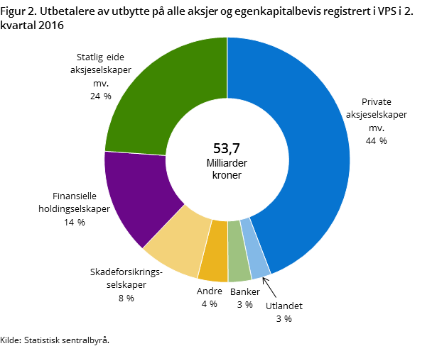 Figur 2. Utbetalere av utbytte på alle aksjer og egenkapitalbevis registrert i VPS i 2. kvartal 2016