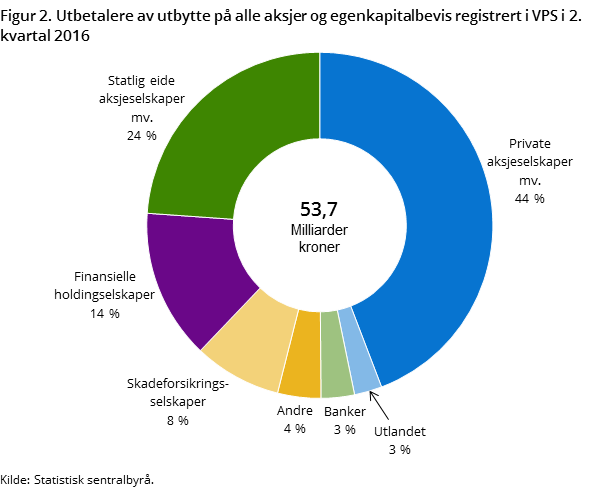 Figur 2. Utbetalere av utbytte på alle aksjer og egenkapitalbevis registrert i VPS i 2. kvartal 2016 Figur 2. Utbetalere av utbytte på alle aksjer og egenkapitalbevis registrert i VPS i 2. kvartal 2016