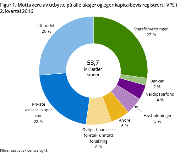 "Figur 1. Mottakere av utbytte på alle aksjer og egenkapitalbevis registrert i VPS i 2. kvartal 2016