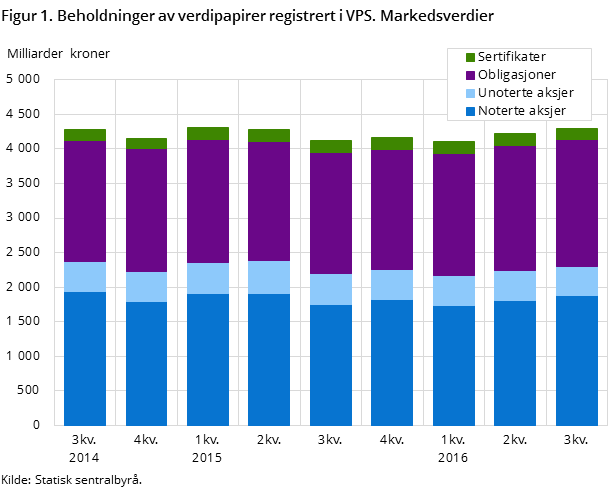 Figur 1. Beholdninger av verdipapirer registrert i VPS. Markedsverdier