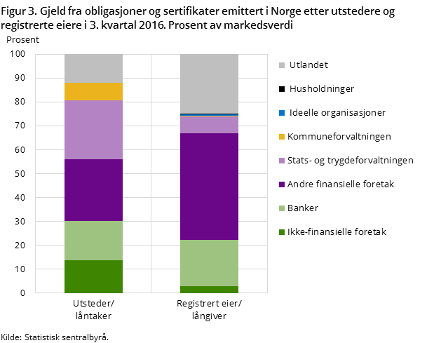 Figur 3. Gjeld fra obligasjoner og sertifikater emittert i Norge etter utstedere og registrerte eiere i 3. kvartal 2016. Prosent av markedsverdi Figur 3. Gjeld fra obligasjoner og sertifikater emittert i Norge etter utstedere og registrerte eiere i 3. kvartal 2016. Prosent av markedsverdi