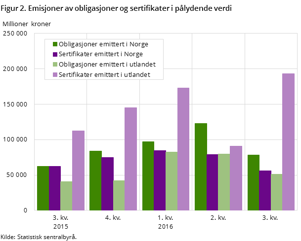 Figur 2. Emisjoner av obligasjoner og sertifikater i pålydende verdi Figur 2. Emisjoner av obligasjoner og sertifikater i pålydende verdi
