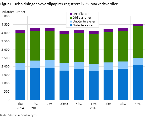 Figur 1. Beholdninger av verdipapirer registrert i VPS. Markedsverdier Figur 1. Beholdninger av verdipapirer registrert i VPS. Markedsverdier