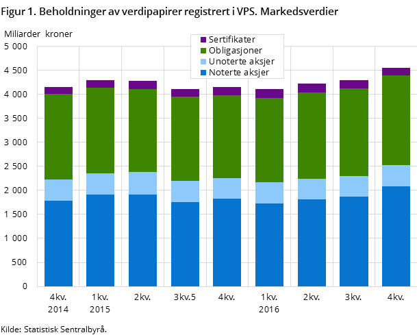 Figur 1. Beholdninger av verdipapirer registrert i VPS. Markedsverdier