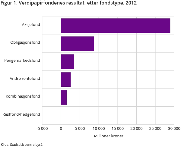 Figur 1. Verdipapirfondenes resultat, etter fondstype. 2012 Figur 1. Verdipapirfondenes resultat, etter fondstype. 2012