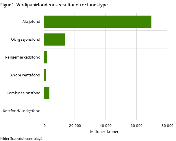 Figur 1. Verdipapirfondenes resultat etter fondstype Figur 1. Verdipapirfondenes resultat etter fondstype
