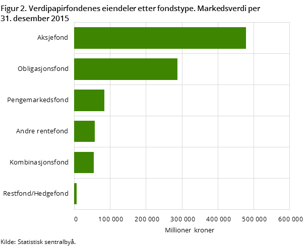 "Figur 2. Verdipapirfondenes eindeler etter fondstype. Markedsverdi per 31. desember 2015