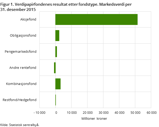 "Figur 1. Verdipapirfondenes resultat etter fondstype. Markedsverdi per 31. desember 2015