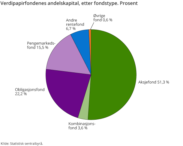 Verdipapirfondenes andelskapital, etter fondstype. Prosent Verdipapirfondenes andelskapital, etter fondstype. Prosent