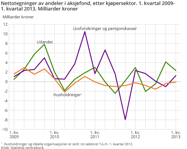 Nettotegninger av andeler i aksjefond, etter kjøpersektor. 1. kvartal 2009-1. kvartal 2013. Milliarder kroner Nettotegninger av andeler i aksjefond, etter kjøpersektor. 1. kvartal 2009-1. kvartal 2013. Milliarder kroner