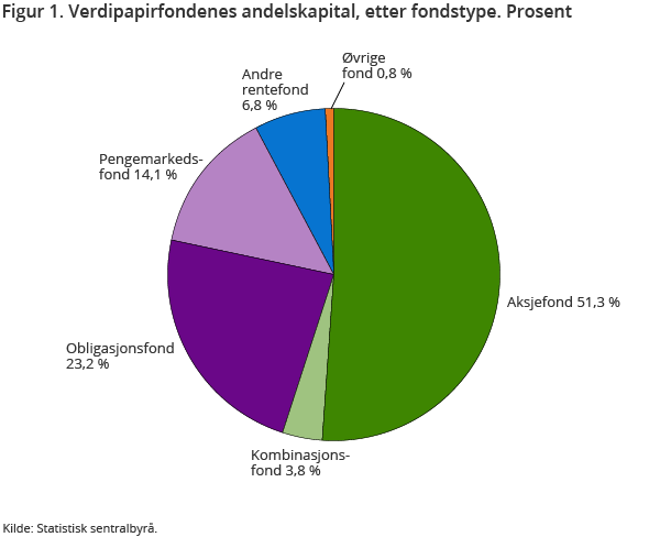 Figur 1. Verdipapirfondenes andelskapital, etter fondstype. Prosent Figur 1. Verdipapirfondenes andelskapital, etter fondstype. Prosent