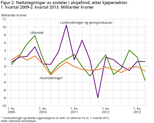 Figur 2. Nettotegninger av andeler i aksjefond, etter kjøpersektor. 1. kvartal 2009-2. kvartal 2013. Milliarder kroner