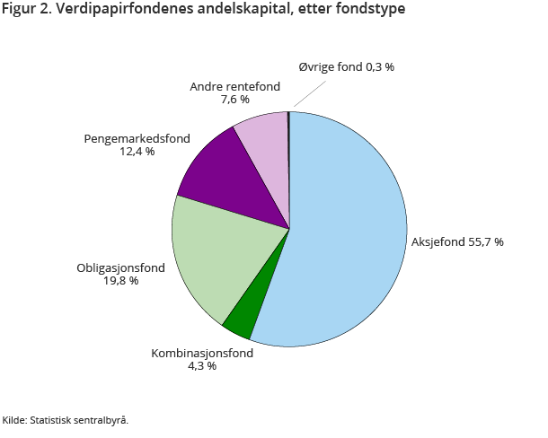 Figur 2. Verdipapirfondenes andelskapital, etter fondstype