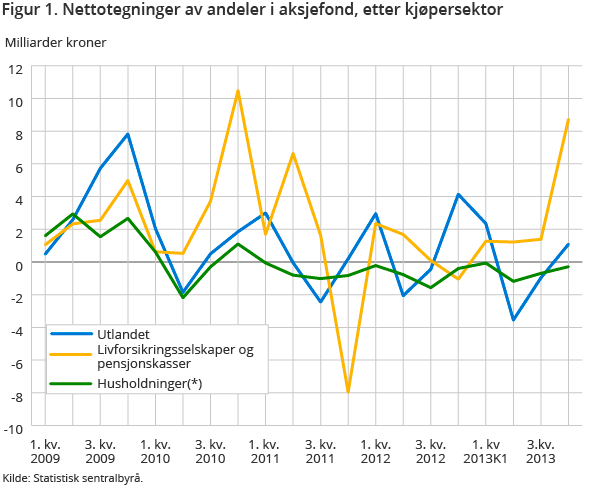 Figur 1. Nettotegninger av andeler i aksjefond, etter kjøpersektor