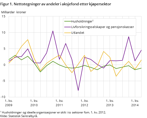 Figur 1. Nettotegninger av andeler i aksjefond etter kjøpersektor