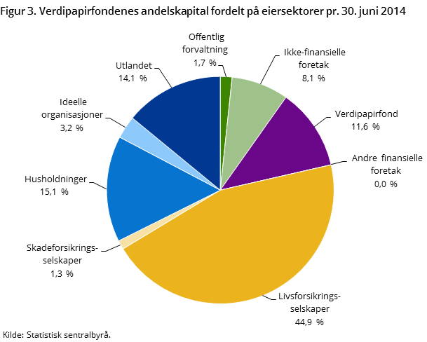 Figur 3. Verdipapirfondenes andelskapital fordelt på eiersektorer pr.30. juni 2014