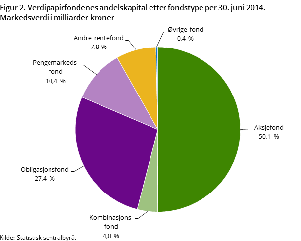 Figur 2. Verdipapirfondenes andelskapital etter fondstype per 30.juni 2014. Markedsverdi i milliarder kroner