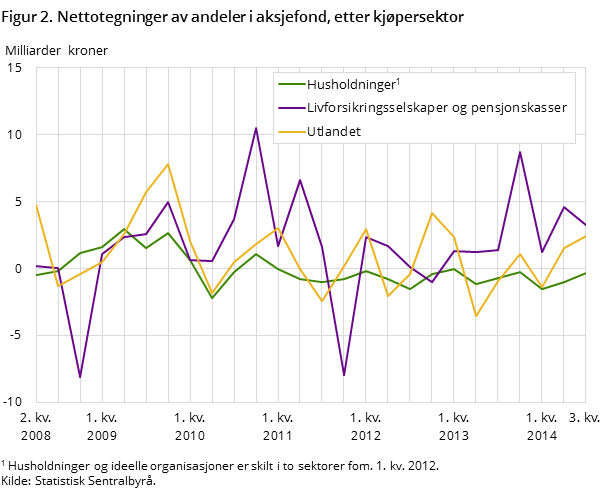 Figur 2. Nettotegninger av andeler i aksjefond etter kjøpersektor Figur 2. Nettotegninger av andeler i aksjefond etter kjøpersektor