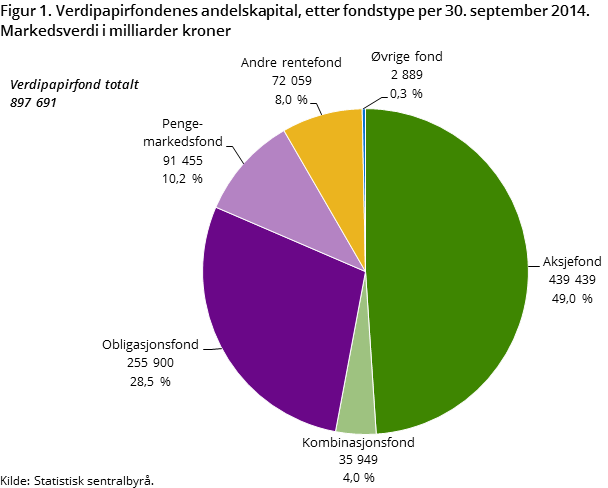 Figur 1. Verdipapirfondenes andelskapital etter fondstype per 30. september 2014. Markedsverdi i milliarder kroner Figur 1. Verdipapirfondenes andelskapital etter fondstype per 30. september 2014. Markedsverdi i milliarder kroner