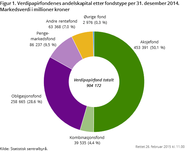Figur 1. Verdipapirfondenes andelskapital etter fondstype per 31.desember 2014. Markedsverdi i millioner kroner