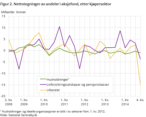 Figur 2. Nettotegninger av andeler i aksjefond, etter kjøpersektor