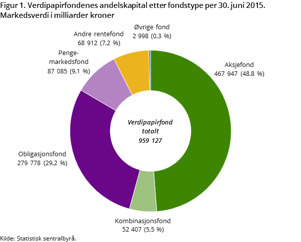 Figur 1. Verdipapirfondenes andelskapital etter fondstype per 30. juni 2015. Markedsverdi i milliarder kroner
