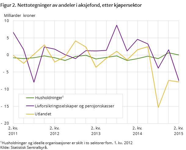 Figur 2. Nettotegninger av andeler i aksjefond, etter kjøpersektor