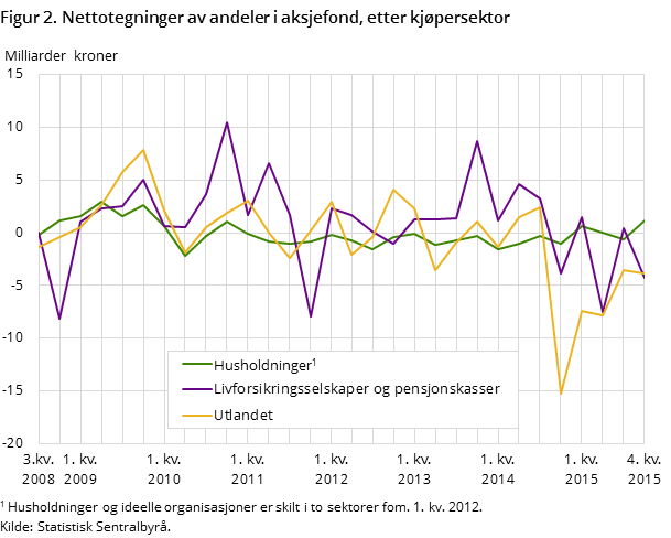 Figur 2. Nettotegninger av andeler i aksjefond, etter kjøpersektor