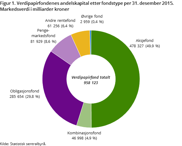 Figur 1. Verdipapirfondenes andelskapital etter fondstype per 31. desember 2015. Markedsverdi i milliarder kroner