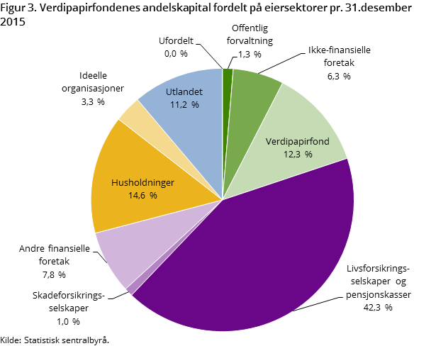 Figur 3. Verdipapirfondenes andelskapital fordelt på eiersektorer pr. 31.desember 2015