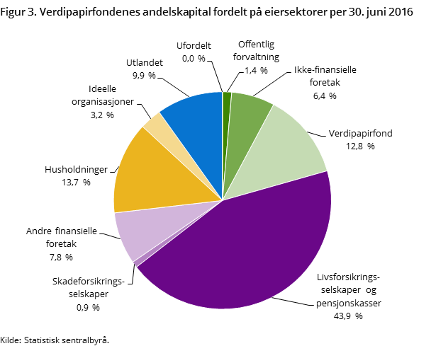 Figur 3. Verdipapirfondenes andelskapital fordelt på eiersektorer per 30. juni 2016