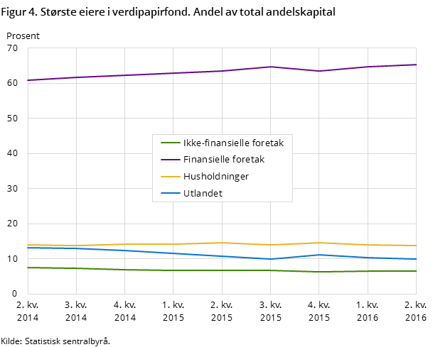 Figur 4. Største eiere i verdipapirfond. Andel av total andelskapital