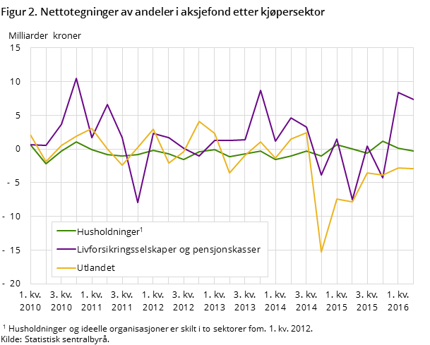 Figur 2. Nettotegninger av andeler i aksjefond etter kjøpersektor