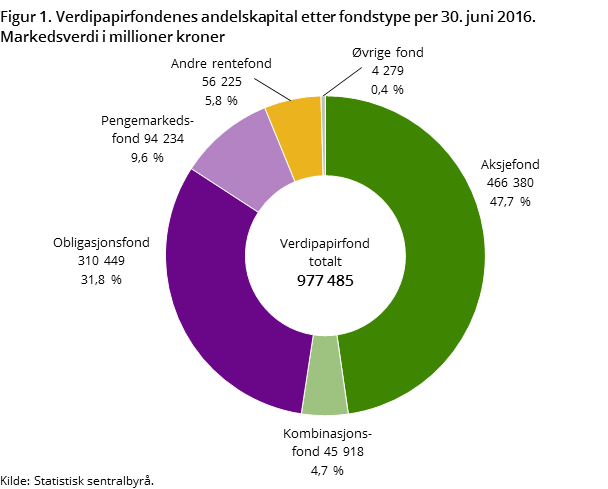 Figur 1. Verdipapirfondenes andelskapital etter fondstype per 31. juni 2016. Markedsverdi i milliarder kroner