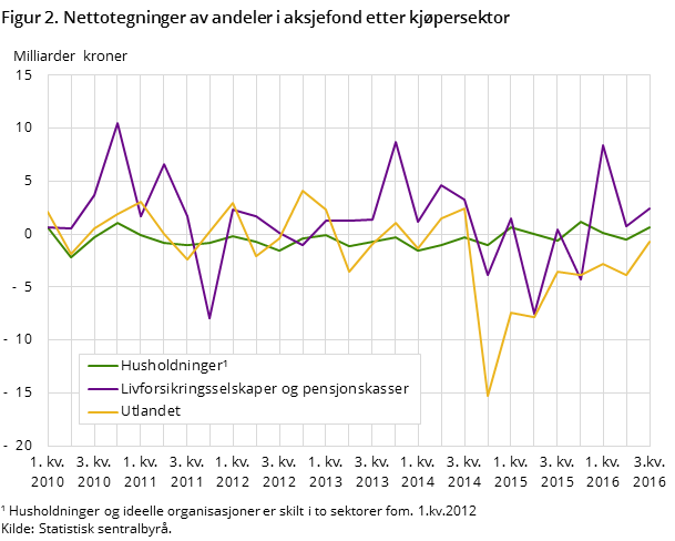 Figur 2. Nettotegninger av andeler i aksjefond etter kjøpersektor