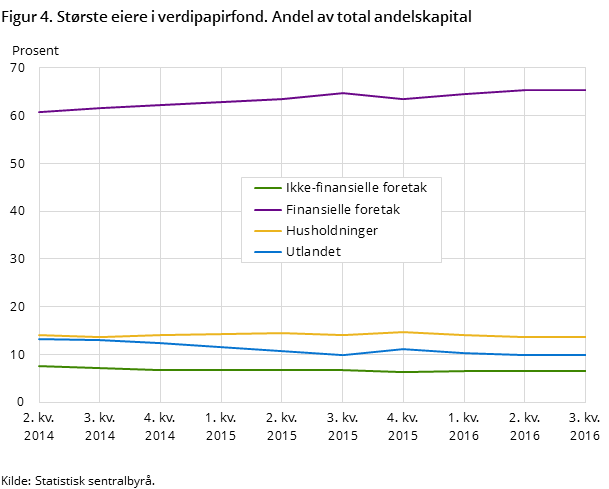 Figur 4. Største eiere i verdipapirfond. Andel av total andelskapital