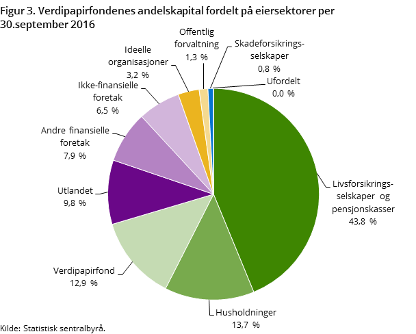 Figur 3. Verdipapirfondenes andelskapital fordelt på eiersektorer per 30.september 2016