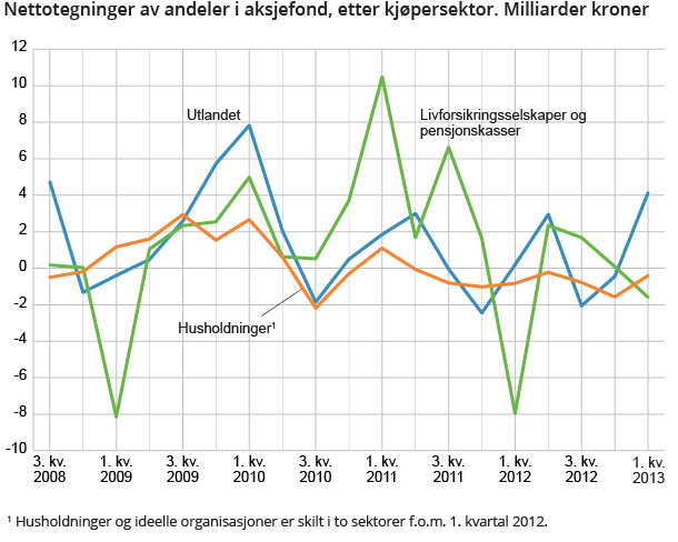 Nettotegning av andeler i aksjefond, etter kjøpersektor. Milliarder kroner Nettotegning av andeler i aksjefond, etter kjøpersektor. Milliarder kroner