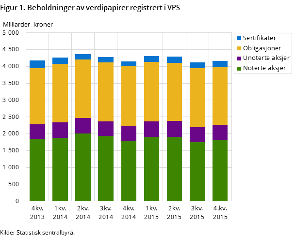 Figur 1. Beholdninger av verdipapirer registrert i VPS