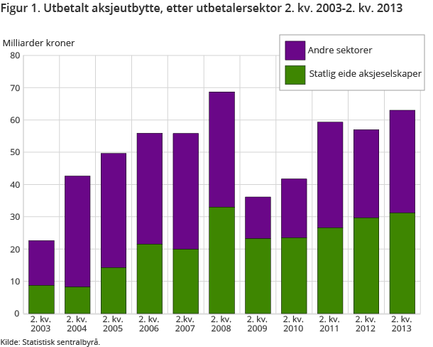Figur 1. Utbetalt aksjeutbytte, etter utbetalersektor 2. kv. 2003-2. kv. 2013 Figur 1. Utbetalt aksjeutbytte, etter utbetalersektor 2. kv. 2003-2. kv. 2013