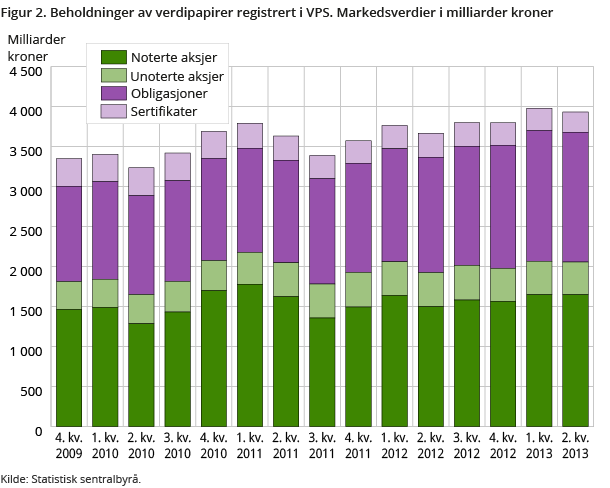 Figur 2. Beholdninger av verdipapirer registrert i VPS. Markedsverdier i milliarder kroner Figur 2. Beholdninger av verdipapirer registrert i VPS. Markedsverdier i milliarder kroner