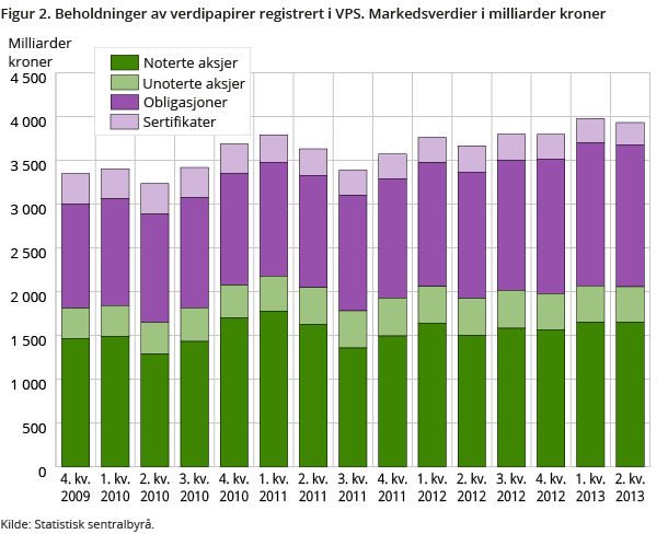 Figur 2. Beholdninger av verdipapirer registrert i VPS. Markedsverdier i milliarder kroner