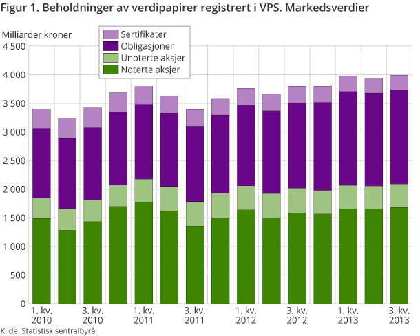 Figur 1. Beholdninger av verdipapirer registrert i VPS. Markedsverdier