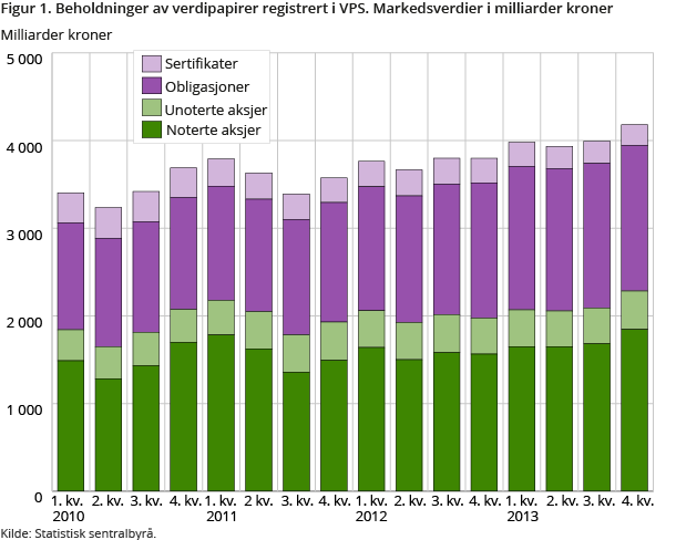 Figur 1. Beholdninger av verdipapirer registrert i VPS. Markedsverdier i milliarder kroner