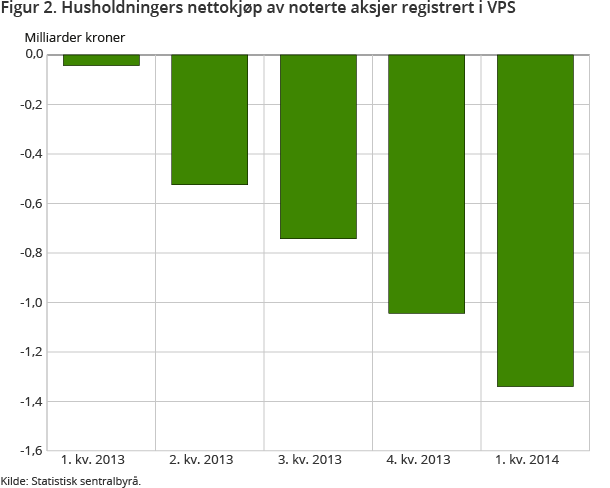 Figur 2. Husholdningers nettokjøp av noterte aksjer registrert i VPS