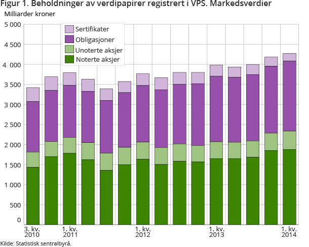 Figur 1. Beholdninger av verdipapirer registrert i VPS. Markedsverdier