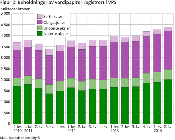 Figur 2. Beholdninger av verdipapirer registrert i VPS